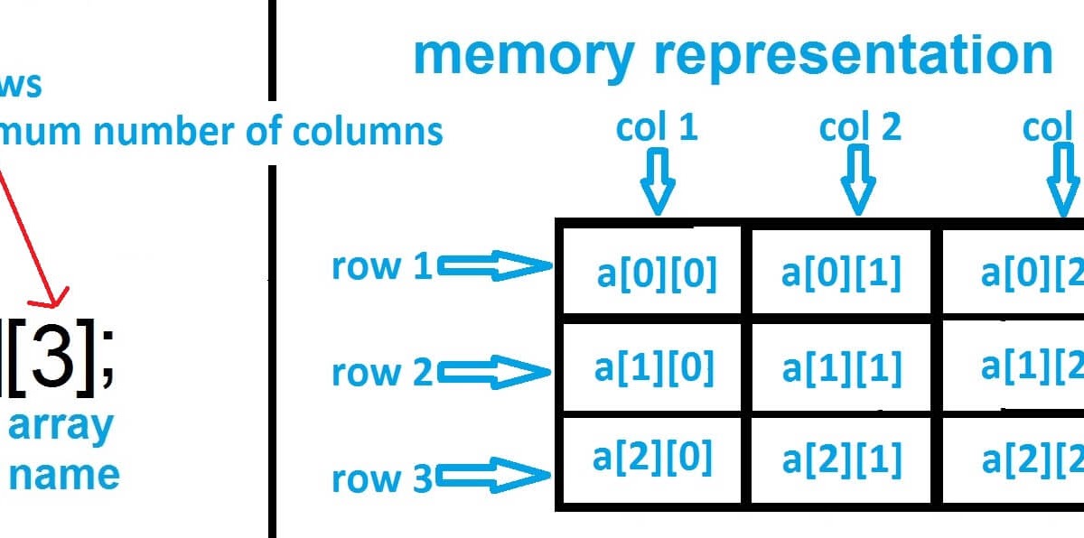 2D array in Java