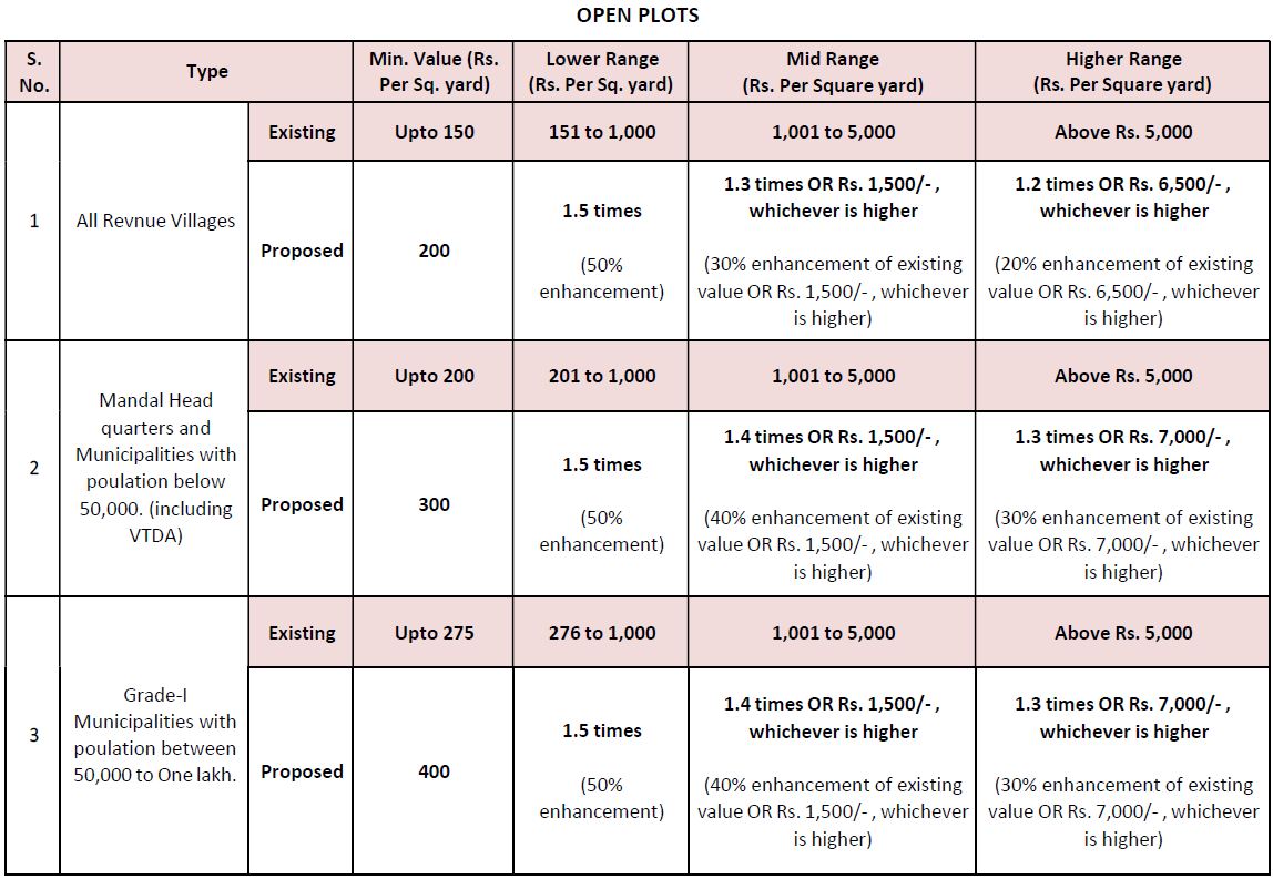 Stamp duty rates modified Land Market value Telangana