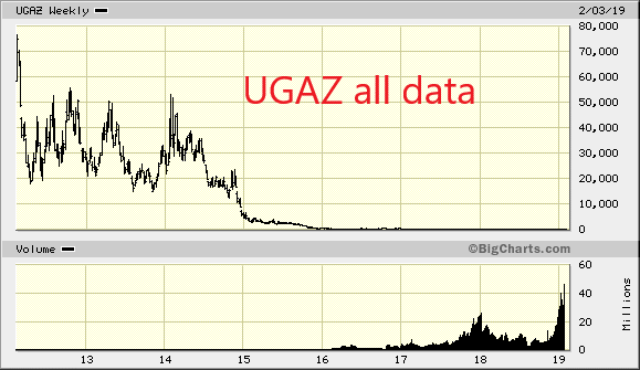 Ugaz Chart