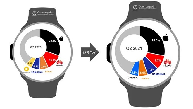 Apple Watch xưng “vương”, đạt cột mốc 100 triệu thiết bị hoạt động