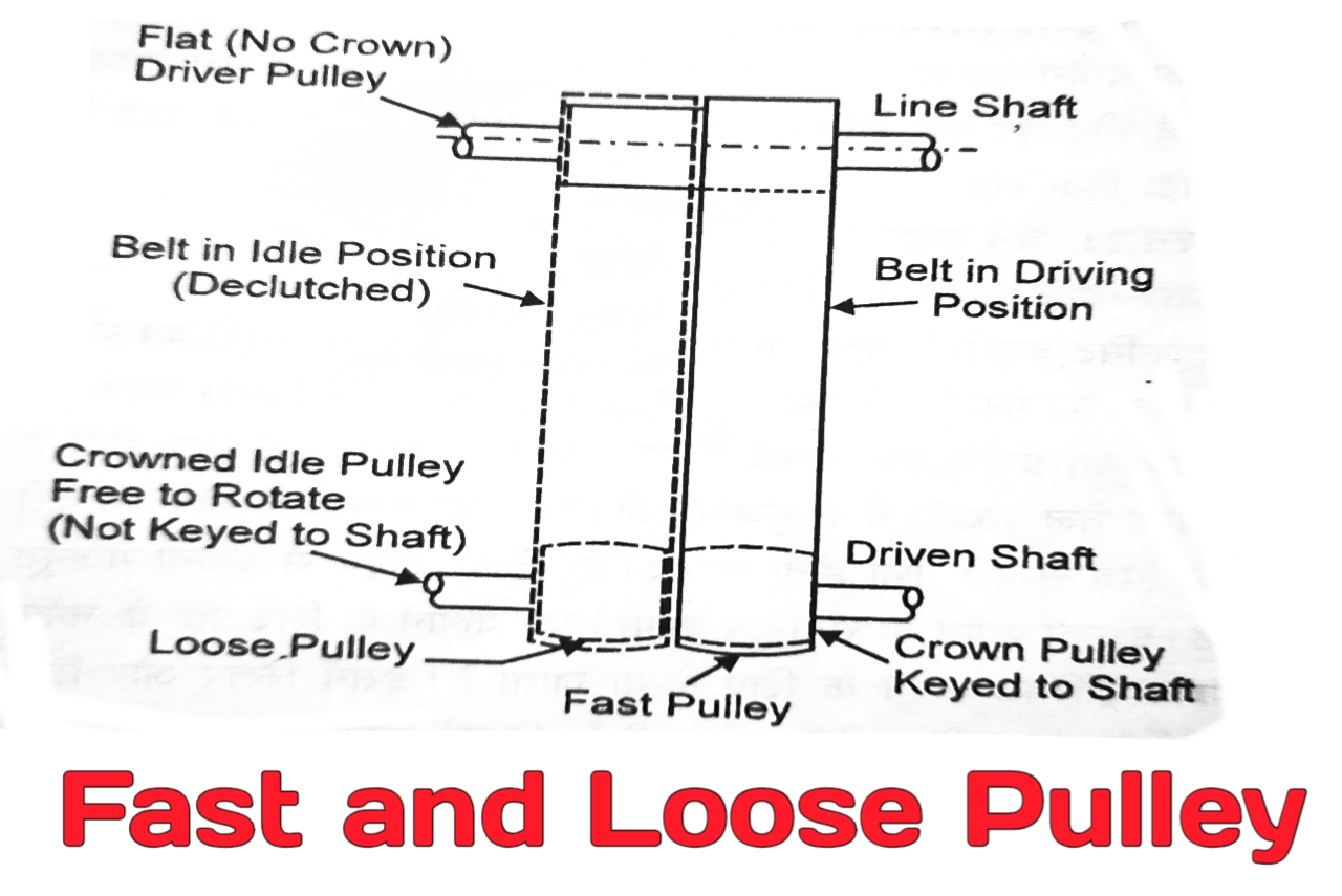 Types Of Pulley Transmission of Power हिंदी में सरल भाषा में।