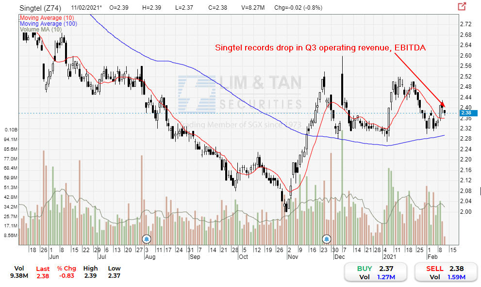 The Technical Dividends Investor Singtel 11 Feb 2021