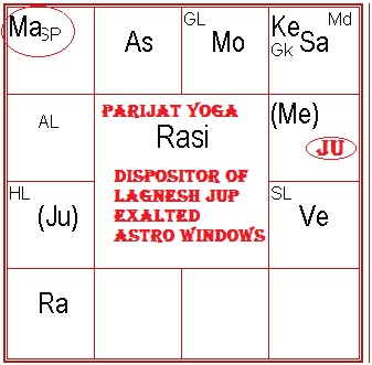 parijata yoga in astrology in hindi
