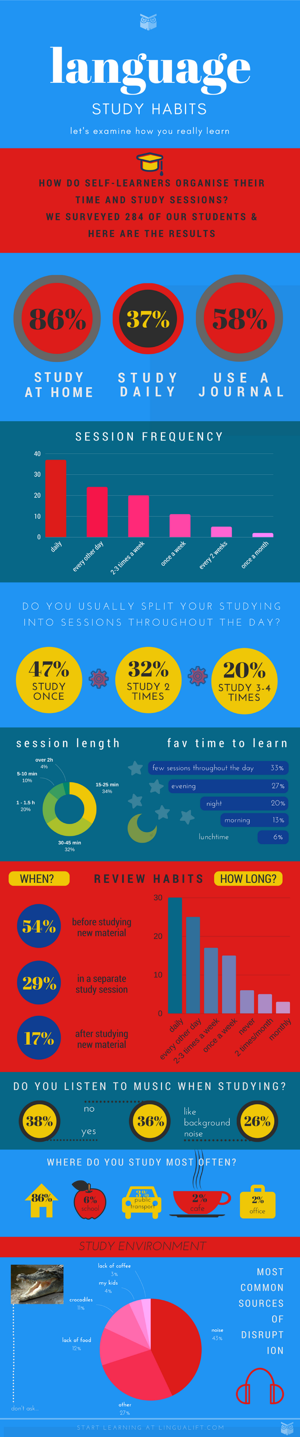 How Do People Learn Languages? Language Study Habits #infographic