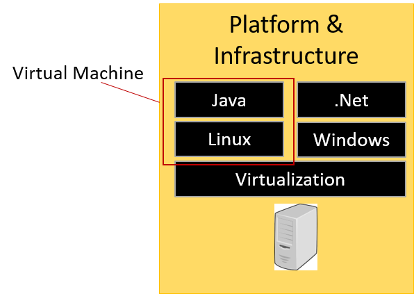 Architecture Virual Machine