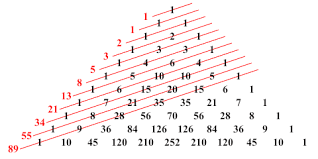 Nth Fibonacci Number | CoderGanj