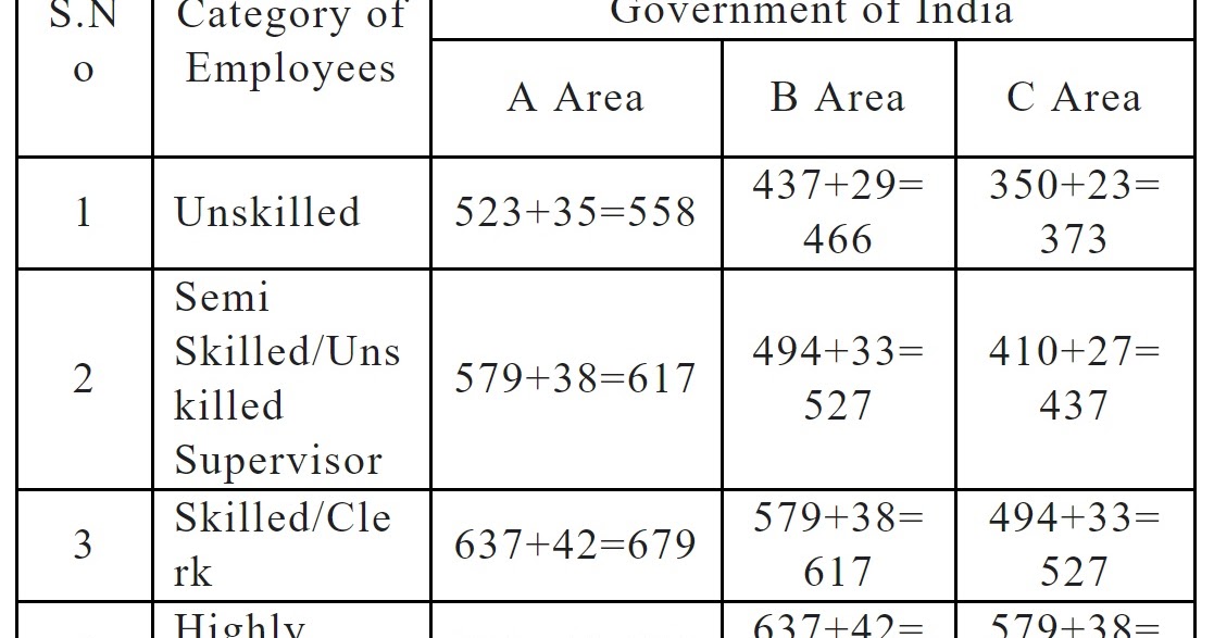 central-government-minimum-wages-notification-oct-2018-central