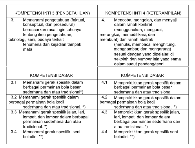 Pemetaan Ki Kd Pjok Kelas 7 8 9 Smp Kurikulum 2013 Semester 1 Dan 2 Contoh Pemetaan Kd Pemetaan Ki Kd Pjok Kelas 7 8 9 Smp Kurikulum 2013 Semester 1 Dan 2 Contoh Pemetaan Kd