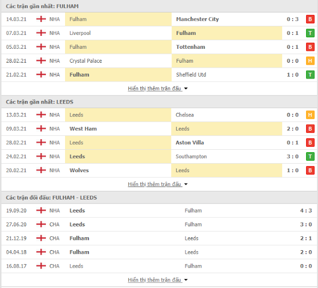 Tỷ lệ cá độ Fulham vs Leeds, 03h ngày 20/3-Ngoại Hạng Anh Thong-ke-Fulham-Leeds-20-3