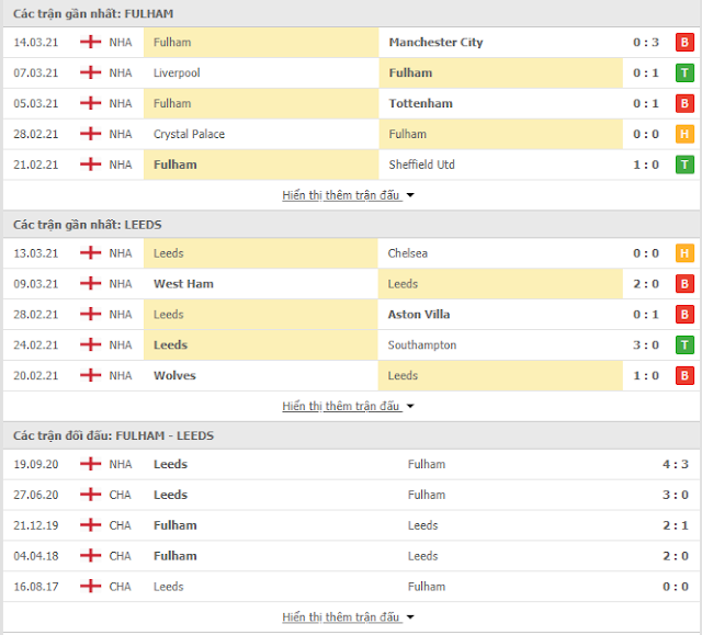 [Image: thong-ke-Fulham-Leeds-20-3.PNG]