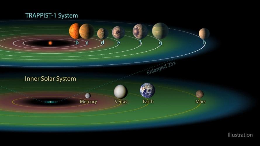 NASA Discovers An Entirely New Solar System Called TRAPPIST1 Where