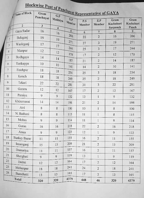DmGaya PanchayatChunav: कड़ी सुरक्षा के बीच होगा पंचायत चुनाव, Preparation for Panchayat elections in Gaya, AnjNewsMedia