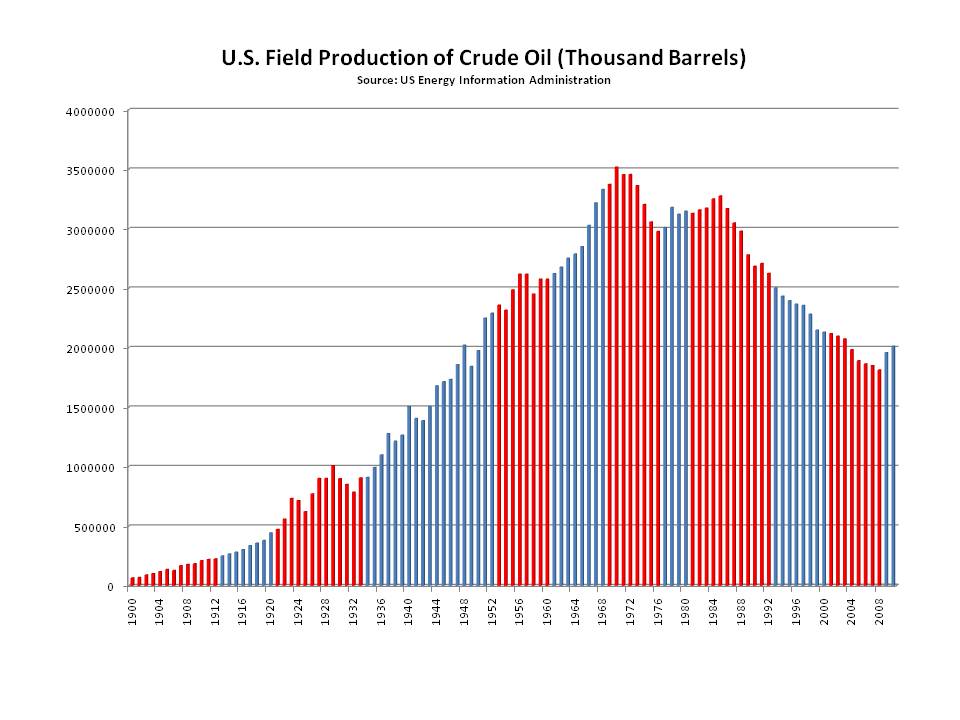 FConSMod US Crude Oil Production Up Under O'Bama After Declining Under