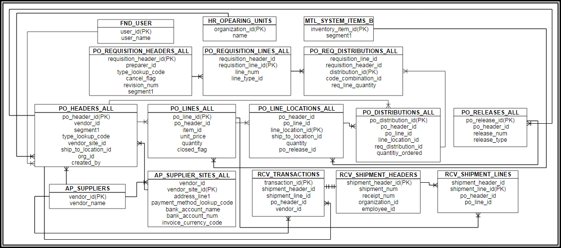 Oracle Requisition Tables vrogue.co