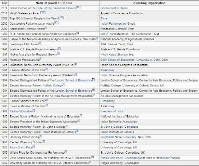 Manmohan Singh has Very Long List of Awards which includes Padma Vibhushan from Government of India
