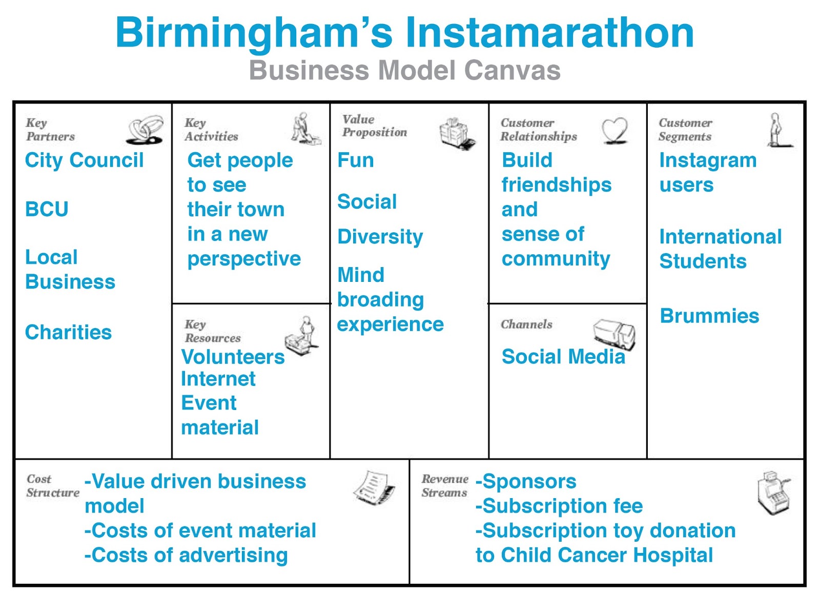 how to analyse a business model canvas