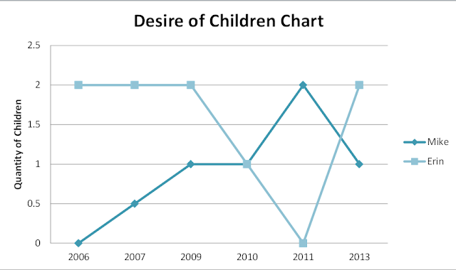 Child Chart