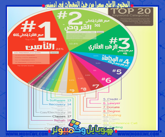 المحتوي الاعلي سعرا من حيث الضغطات فى ادسنس المحتوي الاعلي سعرا من حيث الضغطات فى ادسنس