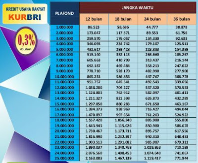 Tabel Angsuran KUR BRI 2018 25 juta tanpa Jaminan