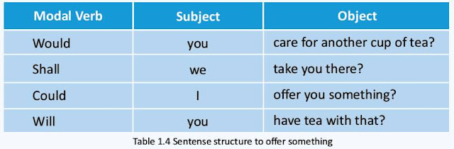 Pembahasan Materi B.Inggris Chapter 1 Halaman 6-7 Kelas 11 (Offer)