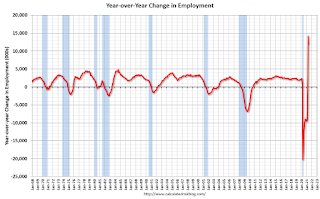 Year-over-year change employment