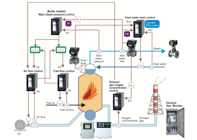 Instrumentation Used on Industrial Boilers