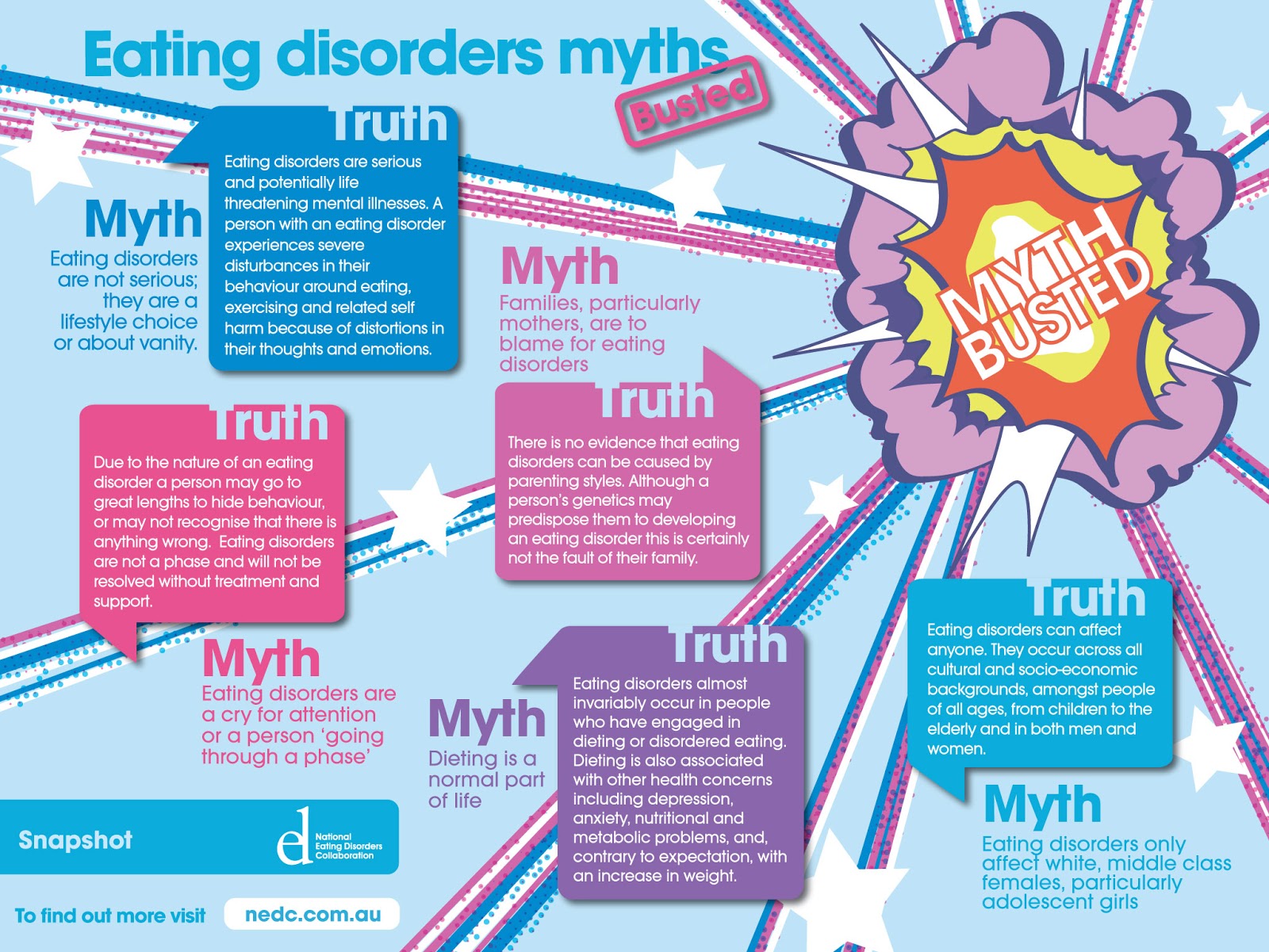 Health Observation Eating Disorders in Infographics