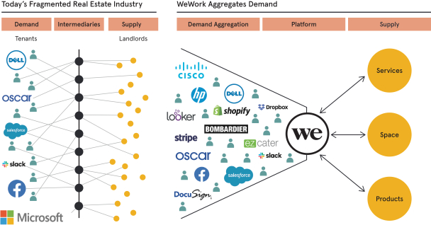 WeWork business model