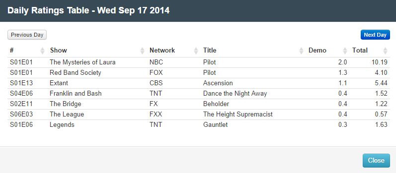 Final Adjusted TV Ratings for Wednesday 17th September 2014