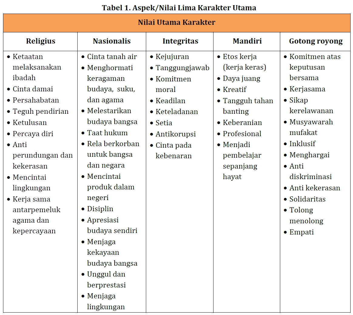 Panduan Model Penilaian Karakter Datadikdasmen