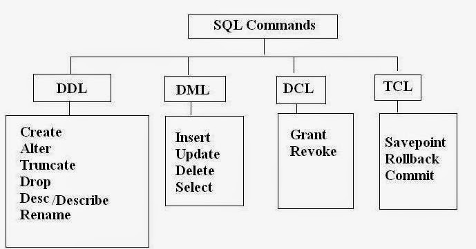Open Source For Geeks: Difference between DML and DDL statements in SQL