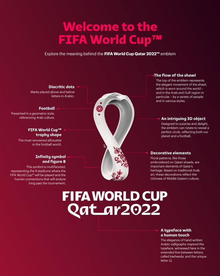 No More Questions Every Detail Of Qatar FIFA  2022  World 