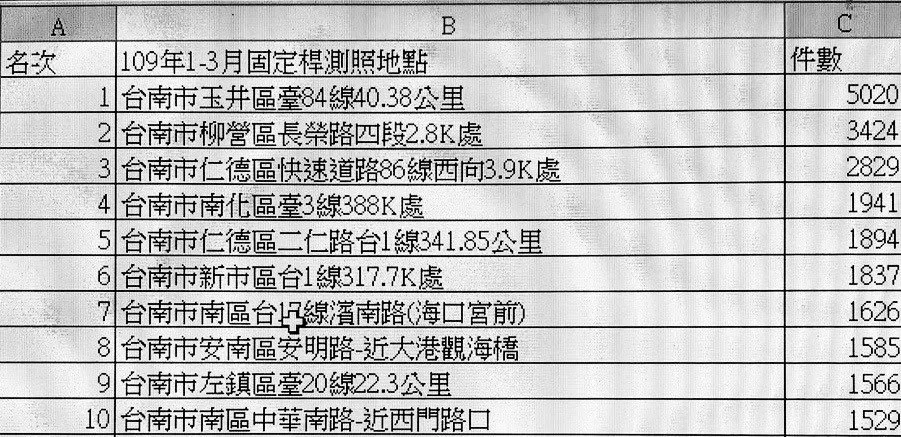 台南測速照相前三名占全市數量一半｜前三月已取締件違規逾11000件
