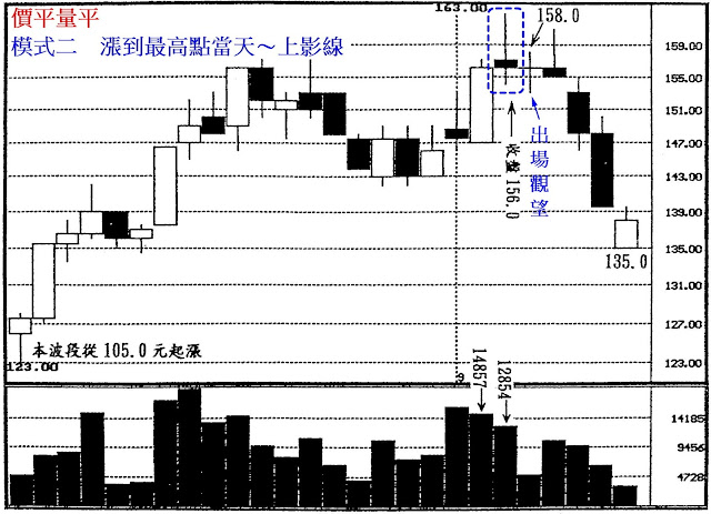 價平量平　模式二　漲到最高點當天～上影線