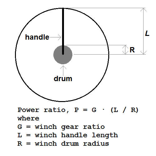 Tech The wonder of winches