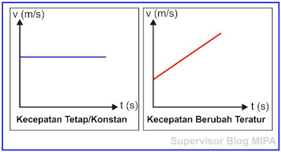 Kelajuan vs Kecepatan: Pengertian, Jenis, Rumus, Grafik, Perbedaan