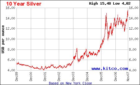 10 Year Chart Of Silver Prices