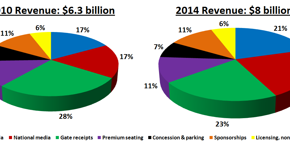 How Major League Baseball Could Crack $11 Billion In Revenues In 2022