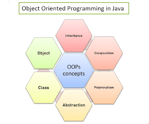 oops concepts in Java | Object Oriented Programming basics with ...