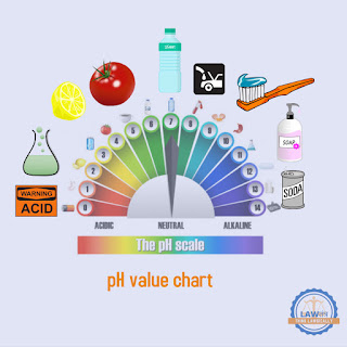 pH is a measure of how acidic/basic water is. The range goes from 0 to 14, with 7 being neutral. pHs of less than 7 indicate acidity, whereas a pH of greater than 7