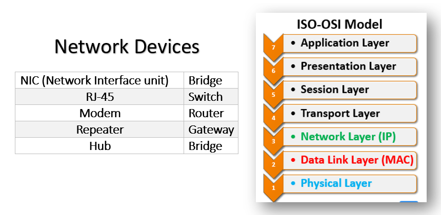 Network Devices