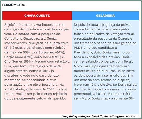 www.seuguara.com.br/trmômetro/política/eleições 2022/Congresso em Foco/