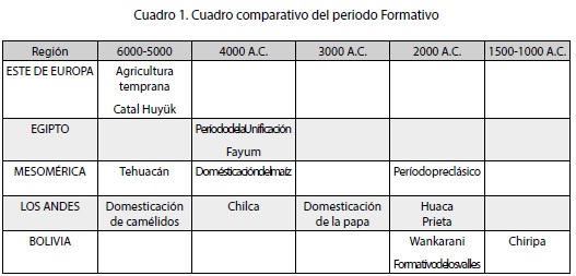 Cuadro Comparativo del Periodo Formativo