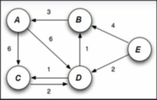 Single Source Shortest Path - DIJKSTRA'S Algorithm - Introduction and Code