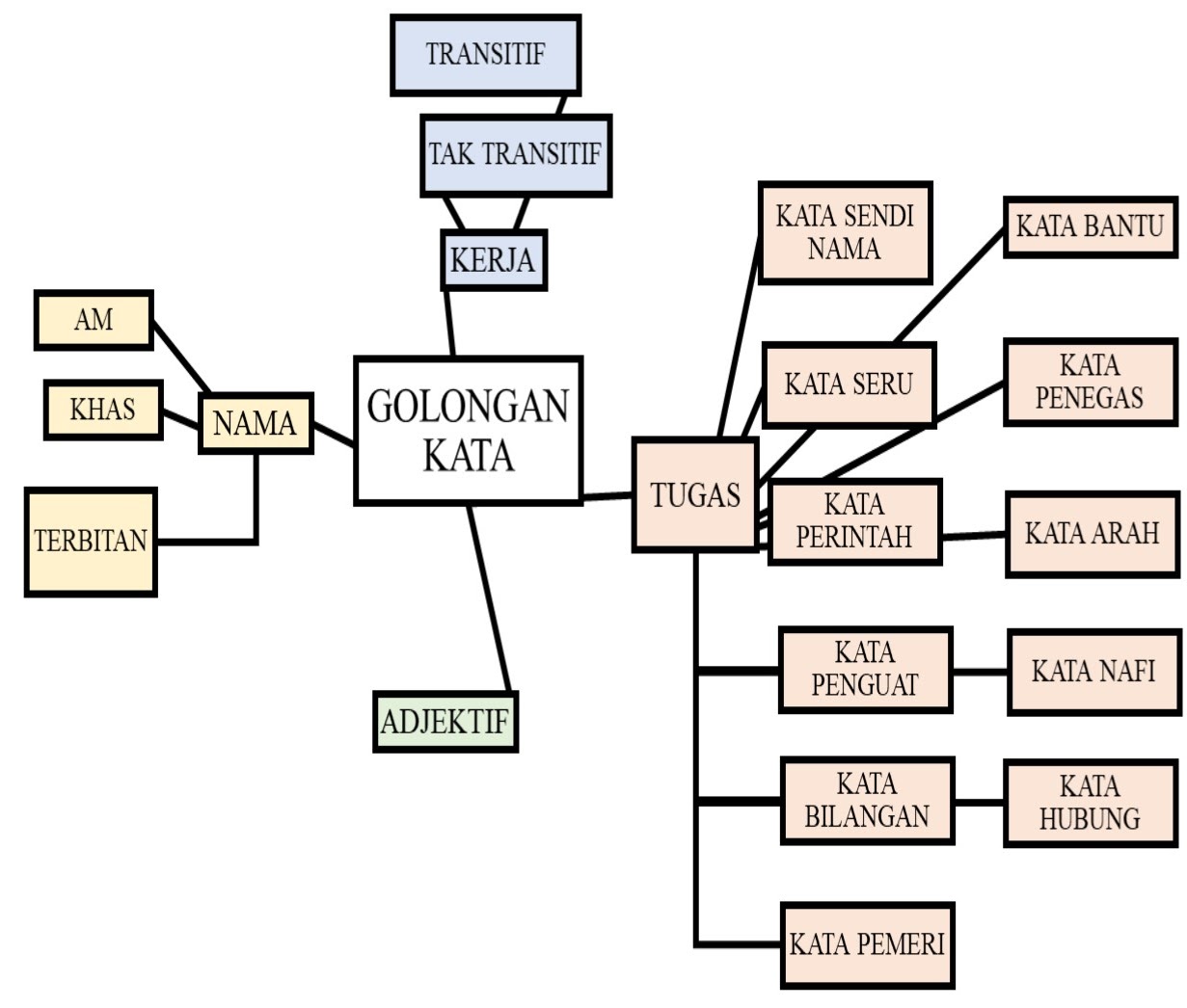 Golongan kata