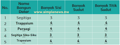 Tabel Nama Bangun Datar dan jumlah sisinya www.simplenews.me