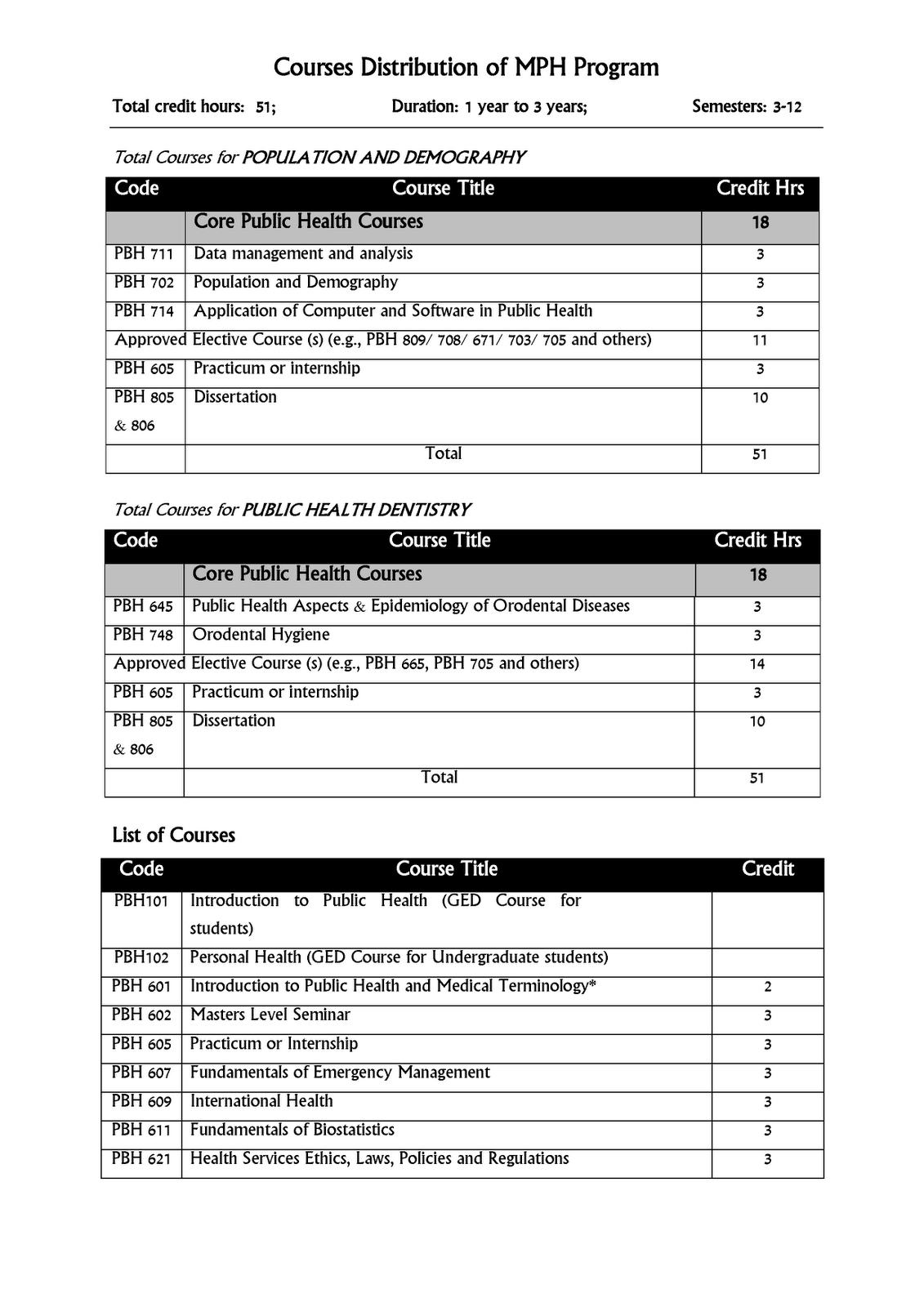 MPH in NSU Bangladesh: Course Distribution for EMPH MPH Programs MPH in NSU Bangladesh: Course Distribution for EMPH MPH Programs