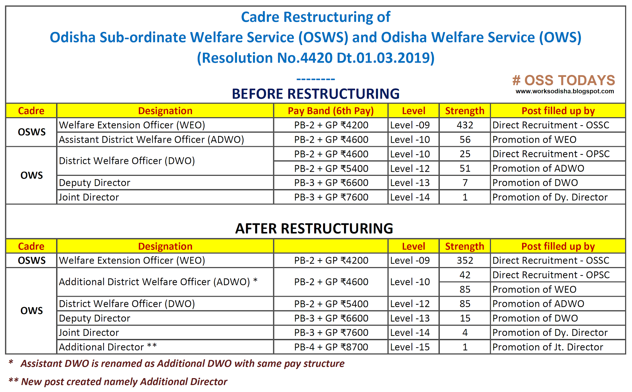 OSS TODAYS Odisha Welfare Service