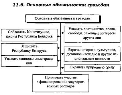 Схема обязанности. Схема обязанностей граждан по Конституции РФ. Основные обязанности человека и гражданина в РФ таблица. Схема прав и обязанностей граждан РФ. Конституционные обязанности человека и гражданина в РФ таблица.