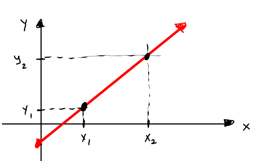 DROITE SUR LE PLAN CARTÉSIEN